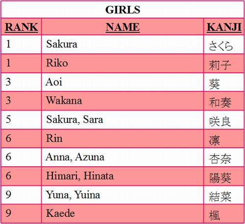 Inilah peringkat nama-nama bayi yang populer di Jepang untuk tahun 2015 (2)