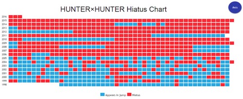 Dan…2015 pun Berakhir Tanpa Chapter Baru Manga 'Hunter x Hunter'; Mengakhiri Rekor 25 Tahun
