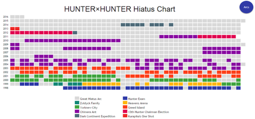 Dan…2015 pun Berakhir Tanpa Chapter Baru Manga 'Hunter x Hunter'; Mengakhiri Rekor 25 Tahun