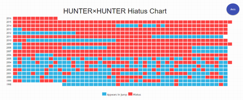Fans membuat website dokumentasikan manga Hunter x Hunter yang sering hiatus (2)