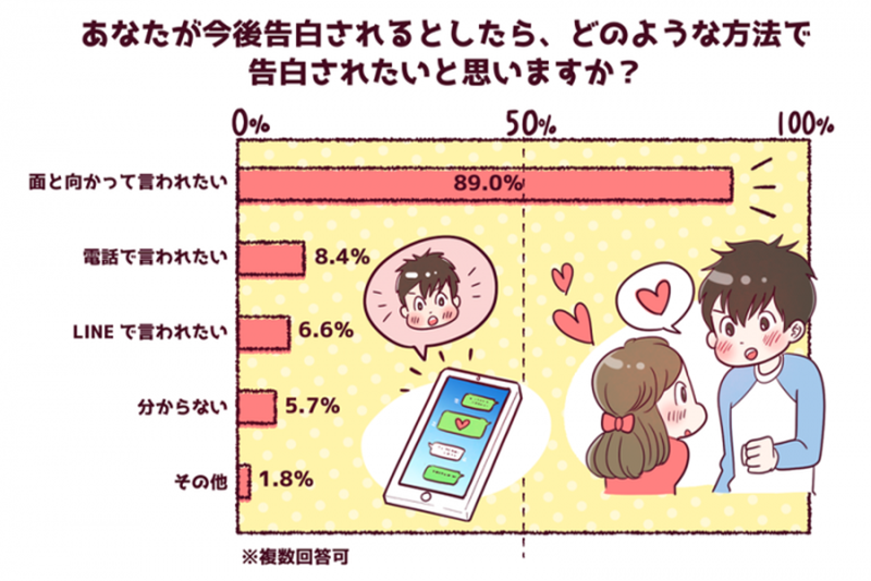 Usokoku : Love Confession via LINE di Kalangan Remaja Jepang