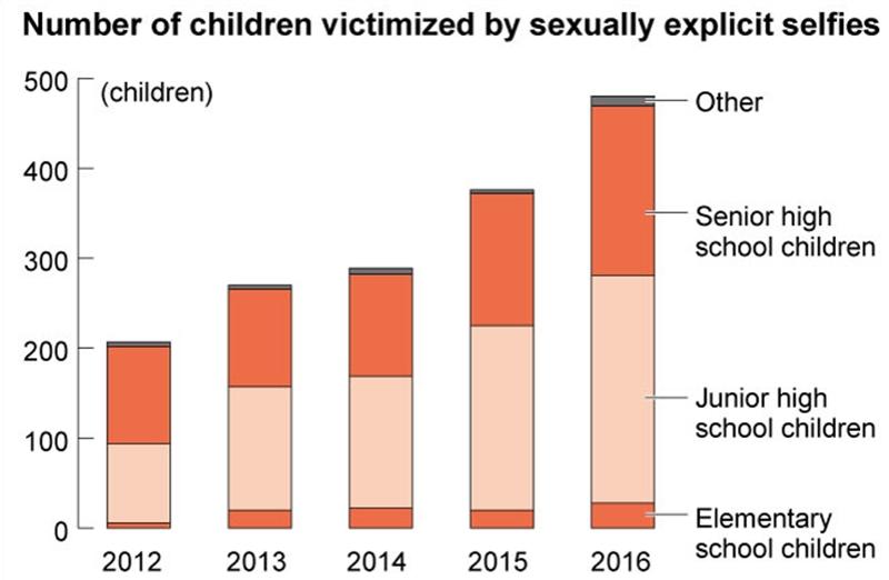 Ternyata Banyak Anak Jepang Menjadi Korban Pelecehan Seksual