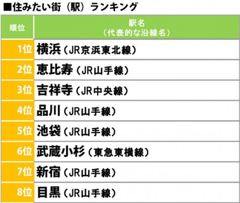 Survey Tempat Tinggal Terbaik di Tokyo, Namun No. 1 Ternyata Tidak Berada Di Tokyo loh!