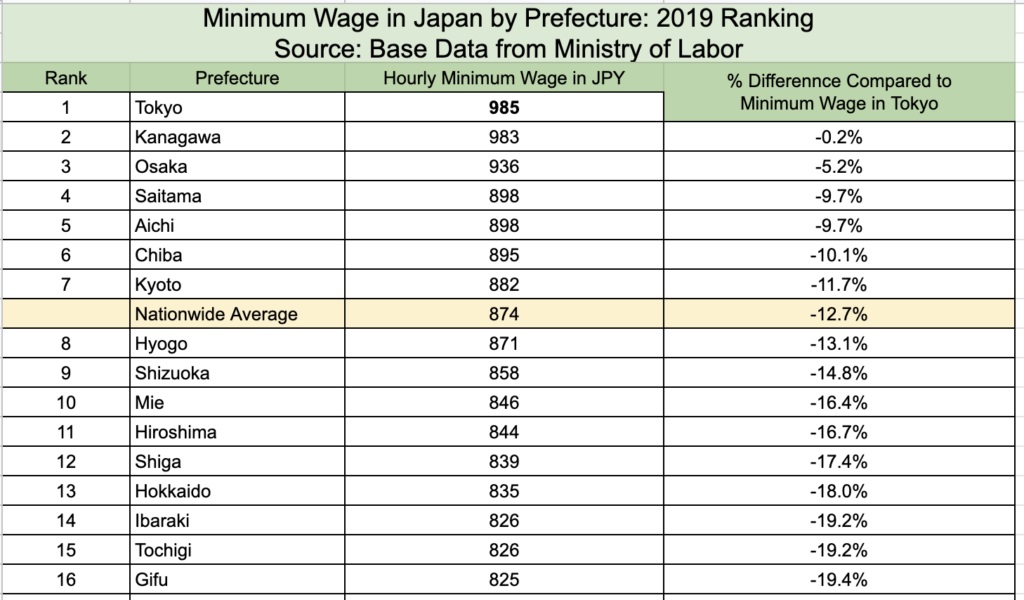 Upah Minimum Jepang Per Jam Berdasarkan Prefektur