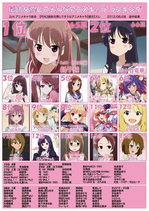 Karakter anime manakah yang paling diinginkan untuk dikencani Inilah pilihan 2ch di Jepang (4)