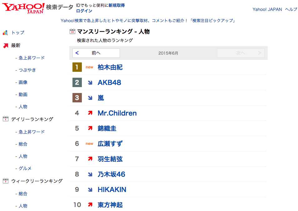 Yukirin menempati posisi puncak peringkat bulanan 20 kata pencarian di Yahoo Japan (2)